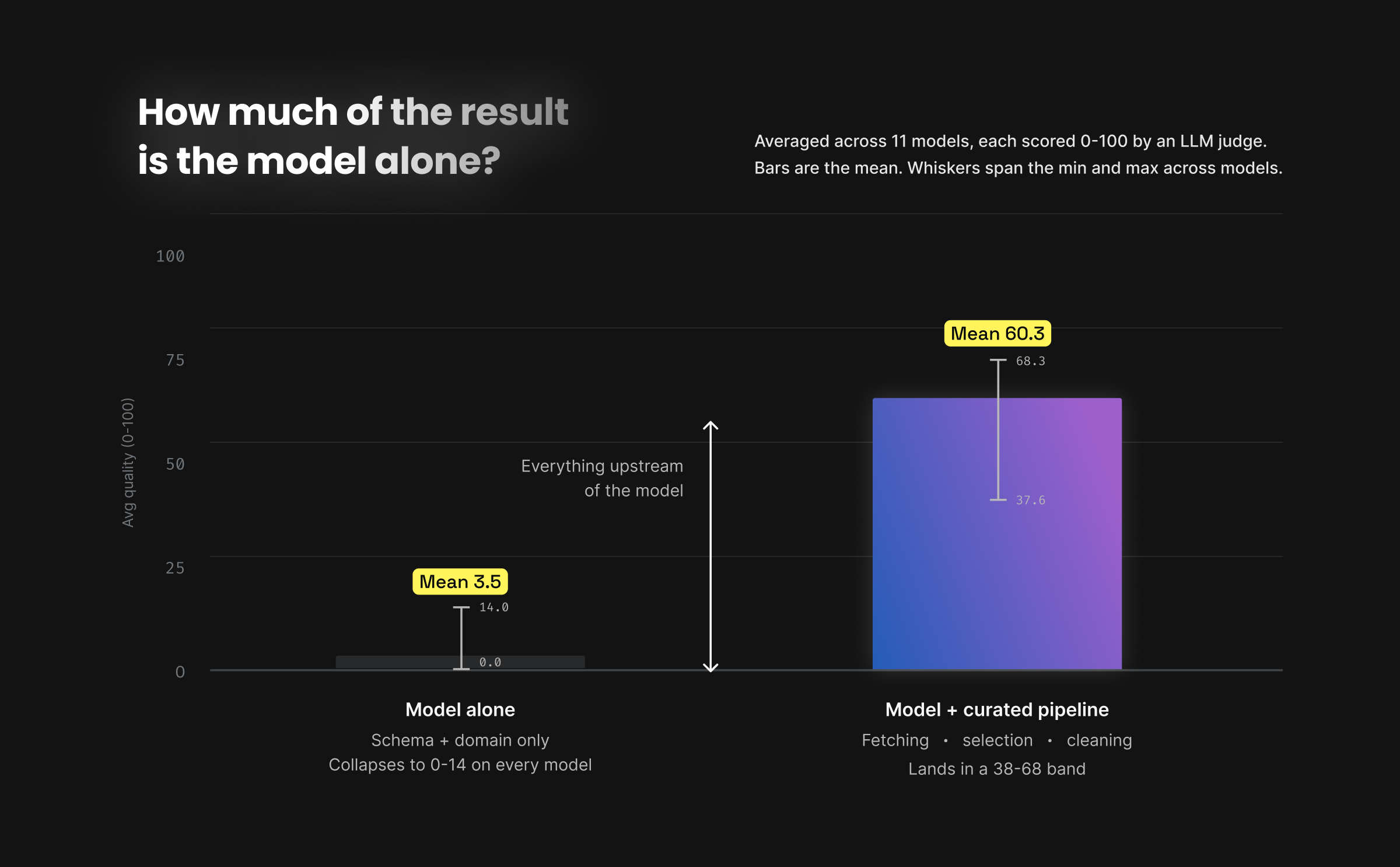 Bar chart: model alone scores 3.5/100 on average; model plus curated pipeline scores 60.3/100.