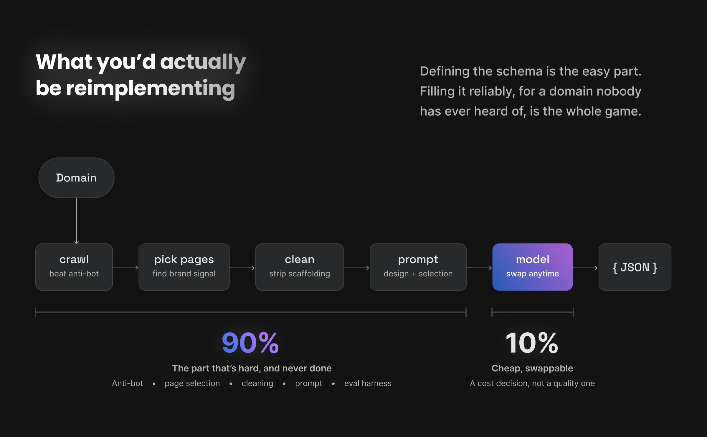 Pipeline diagram: domain → crawl → pick pages → clean → prompt → model → JSON. Everything before the model is 90% of the work; the model itself is 10%, cheap and swappable.